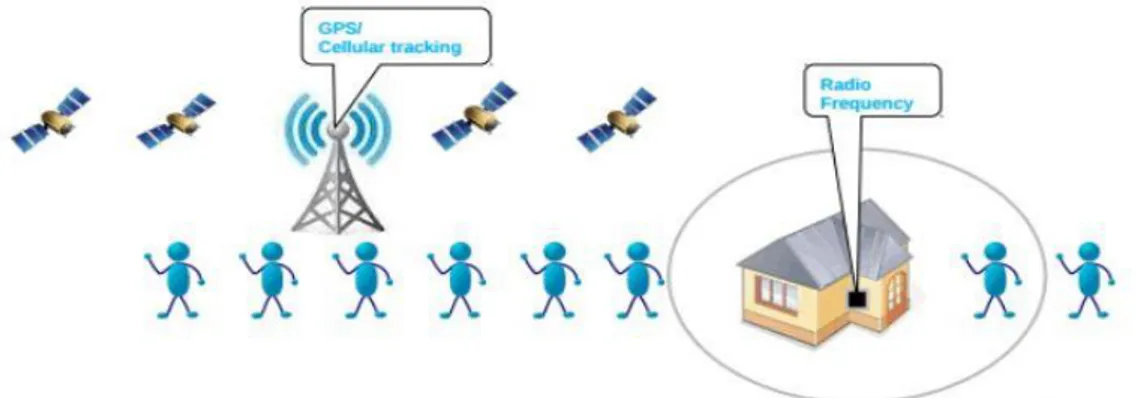 Figura 2.1 – Rádio frequência e monitorização telemática posicional ou geo-localização  