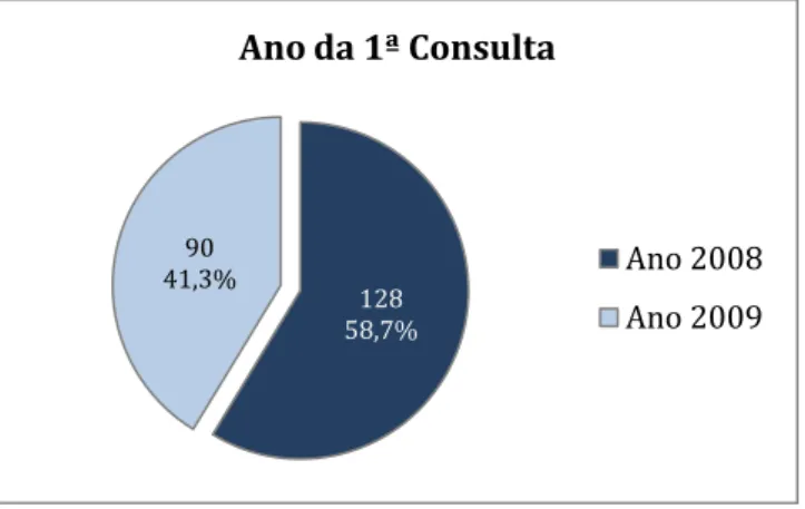 Gráfico  1:  Distribuição  dos  fumadores,  segundo  o  número de primeiras consultas, por cada ano analisado.