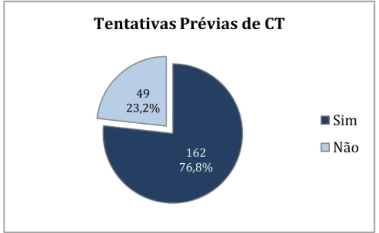 Gráfico  5:  Distribuição  dos  fumadores,  segundo  a  realização  de  tentativas  prévias  de  cessação  tabágica  (CT)