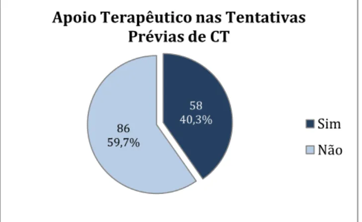 Gráfico  6:  Distribuição  dos  fumadores,  segundo  o  recurso a apoio terapêutico nas tentativas prévias de CT