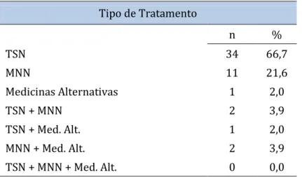 Tabela  3:  Distribuição  dos  fumadores,  segundo  o  tipo  de  tratamento usado em tentativas prévias de CT