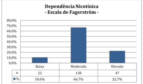 Gráfico 8: Distribuição dos fumadores, segundo a dependência nicotínica. 