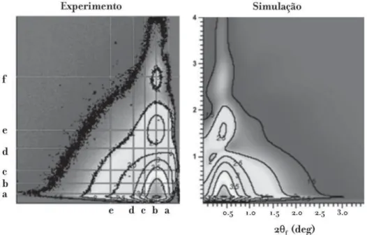 Figura 2. Simulação e clichê experimental de GISAXS obtido sobre um catalisador do modelo Au/TiO2(110).