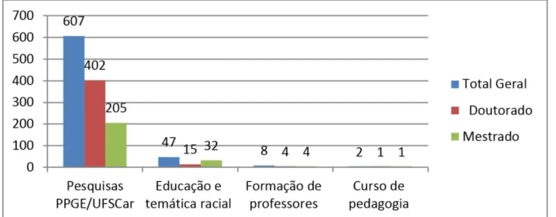 Gráfico 1: Distribuição de pesquisa por temática e por titulação Fonte: Elaborado pelas autoras.