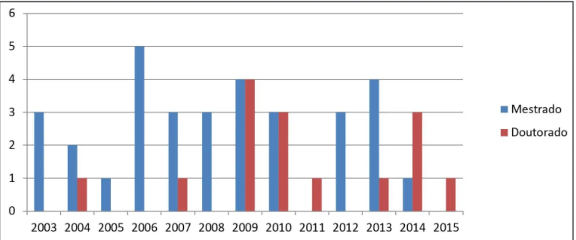 Gráfico  2:  Distribuição das pesquisas sobre relações raciais no Programa, por  titulação e por ano de defesa