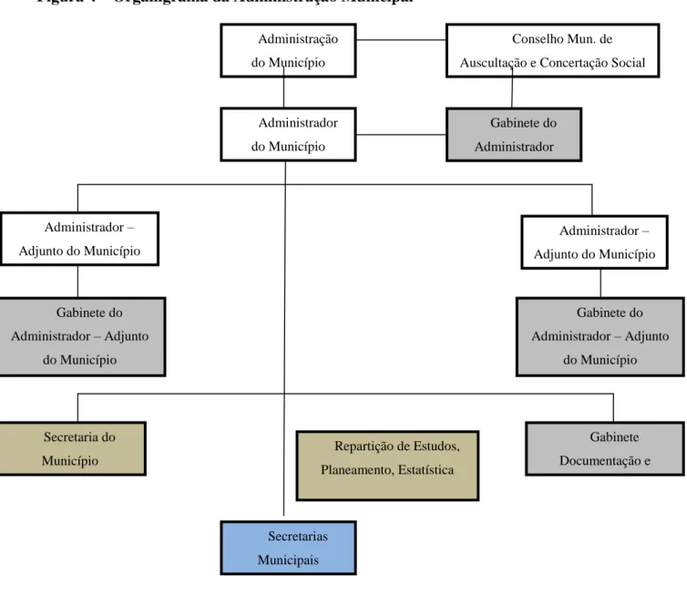 Figura 4 – Organigrama da Administração Municipal 