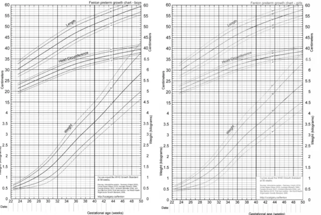 Gráfico 1. Curvas de Fenton 2013 para o sexo masculina à esquerda e sexo feminino à direita (30)     