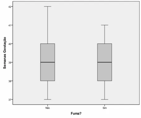 Gráfico 7. Semanas de gestação de recém-nascidos de grávidas fumadoras e não fumadoras