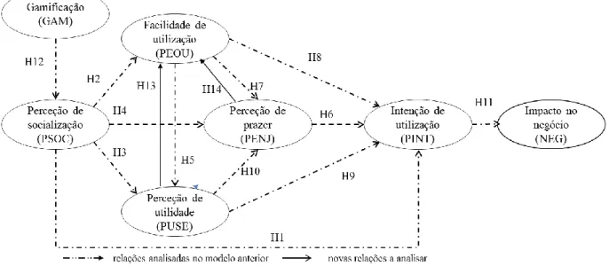 Figura 31. Alteração do modelo teórico com duas novas relações – estudo 1 