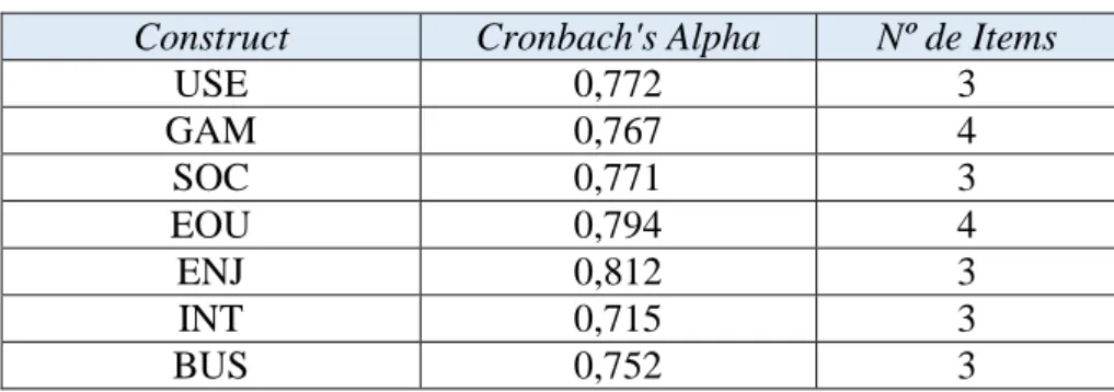 Tabela 16. Cronbach's Alpha - SPSS Reliability Item by Item  Construct  Cronbach's Alpha  Nº de Items 