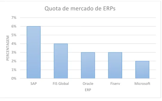 Figura 2 – Market Share de ERP em 2015 (Adaptado de  Appsruntheworld) 
