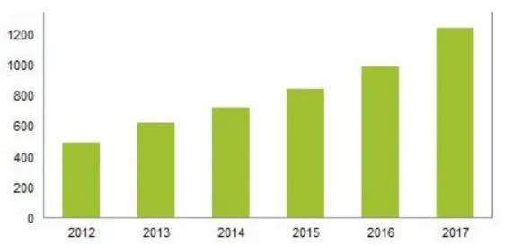 Figura 1 - Previsão de crescimento de subscrição de contas nos Sistemas Cloud (Rebello, 2012) 