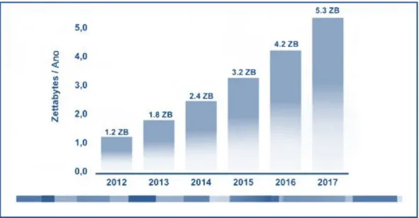 Figura 2 - Previsão de crescimento de Tráfego na Cloud (Cisco, 2012) 