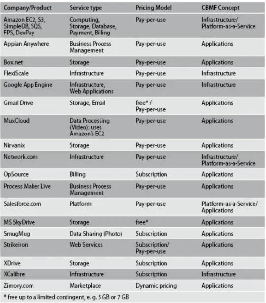 Tabela 3 – Serviços Cloud On Demand (Weinhardt et al., 2009) 