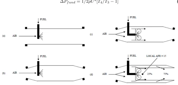 Figure 2.3: Stages in the evolution of the 'conventional' aircraft combustor [47]