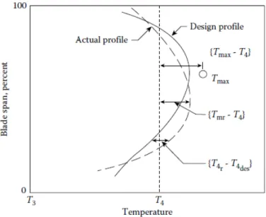 Figure 2.7: Exit plane temperature profiles [14]
