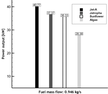Figure 5.3: Energy extracted from the combustion of Jet-A vs the biofuels, at a constant m ˙ f .
