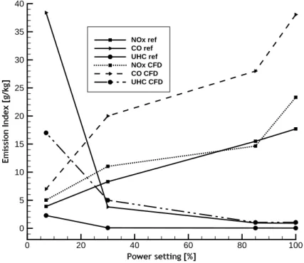 Figure 5.4: Results validation: ICAO's measures vs CFD calculations while burning Jet-A.