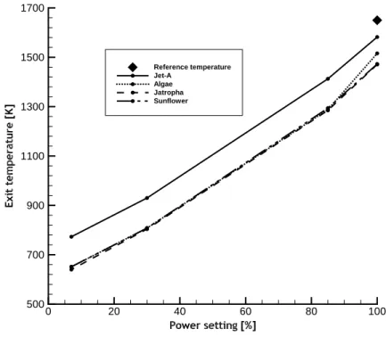 Figure 5.5: Combustor exit temperature throughout ICAO's LTO cycle, while burning Jet-A and the biofuels.