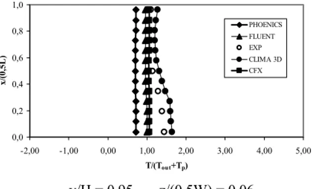 Figure 4 – Non-dimensional temperature profile. 