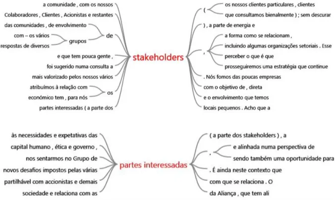 Figura 5. Contextos de referência a “stakeholders” e “partes interessadas” 