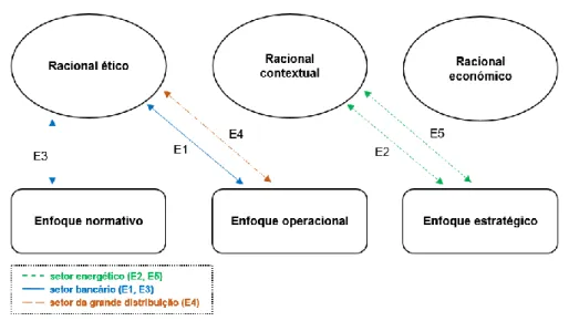 Figura 2.1. Relação entre a principal lógica subjacente e o enfoque da adesão 