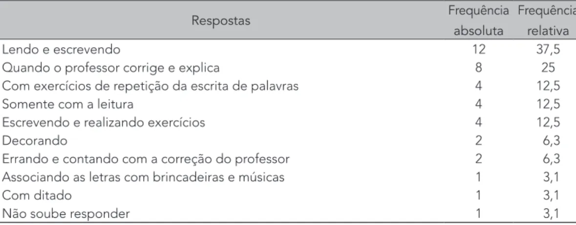 Tabela 2: Como a criança aprende ortografia?