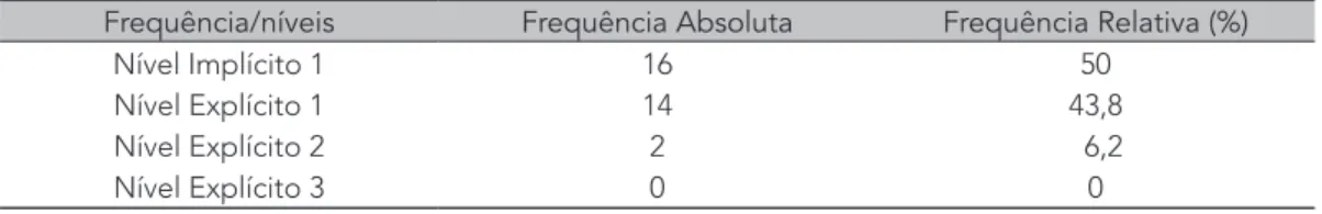 Tabela 4: Frequência de respostas de acordo com o nível de explicitação de regra ortográfica Frequência/níveis Frequência Absoluta Frequência Relativa (%)