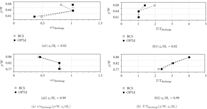 Figure 10: Comparative profiles of nondimensional air velocity, v/v discharge (y/W ,z c /H c ), and nondimensional air temperature, T/T discharge (y/W,z c /H c ), in the air curtain—OPTd case study.