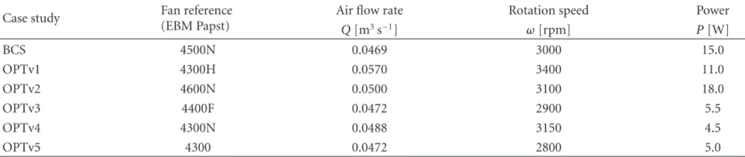 Table 1: Fans main technical characteristics.
