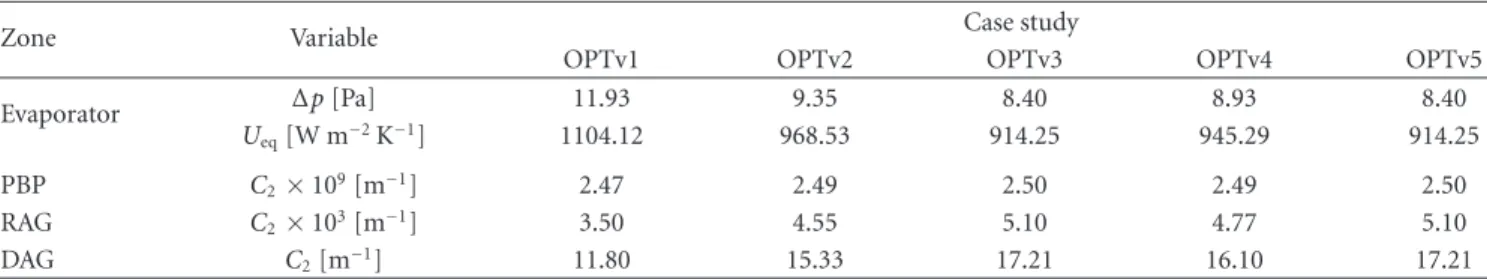 Table 3: Parameters specified at the evaporator, DAG, RAG, and PBP boundary conditions—OPTv case study.