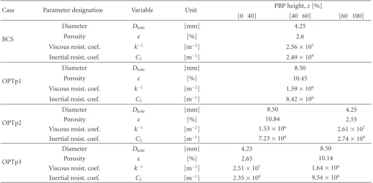 Table 6: Parameters specified at PBP boundary conditions—OPTp case study.