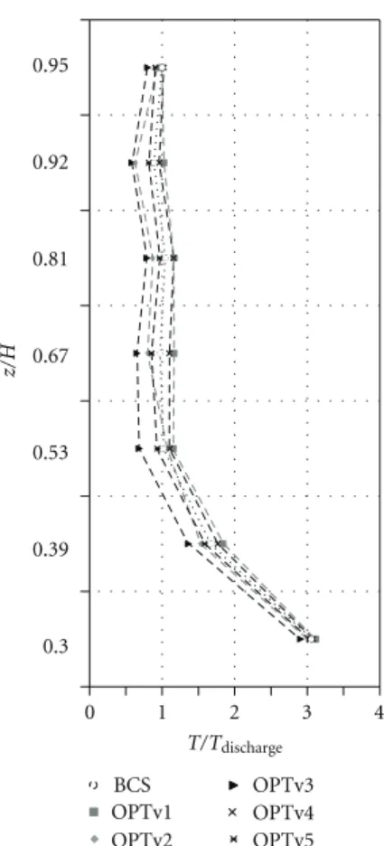 Figure 3: Comparative profiles of nondimensional air temperature, T/T discharge (y/W = 0.44, z/H), in the conservation zone—OPTv cases study.