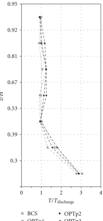 Figure 5: Comparative profiles of nondimensional air temperature, T/T discharge (y/W = 0.44,z/H), in the conservation zone—OPTp cases study.