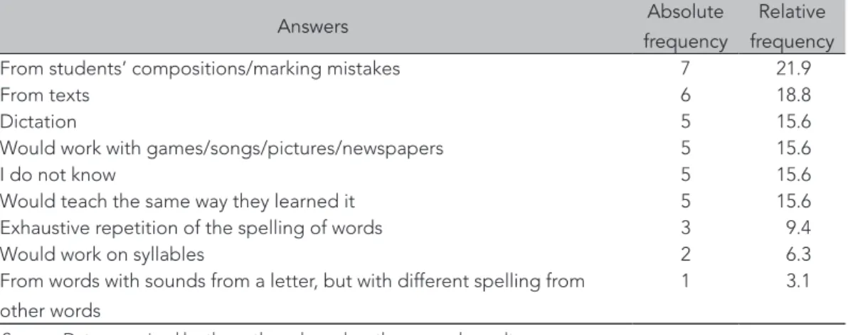 Table 3: How would you propose the teaching of a content related to orthography?