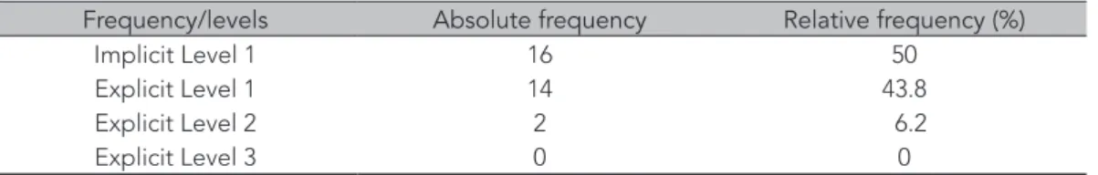 Table 4: Frequency of answers according to the level of spelling rule specification