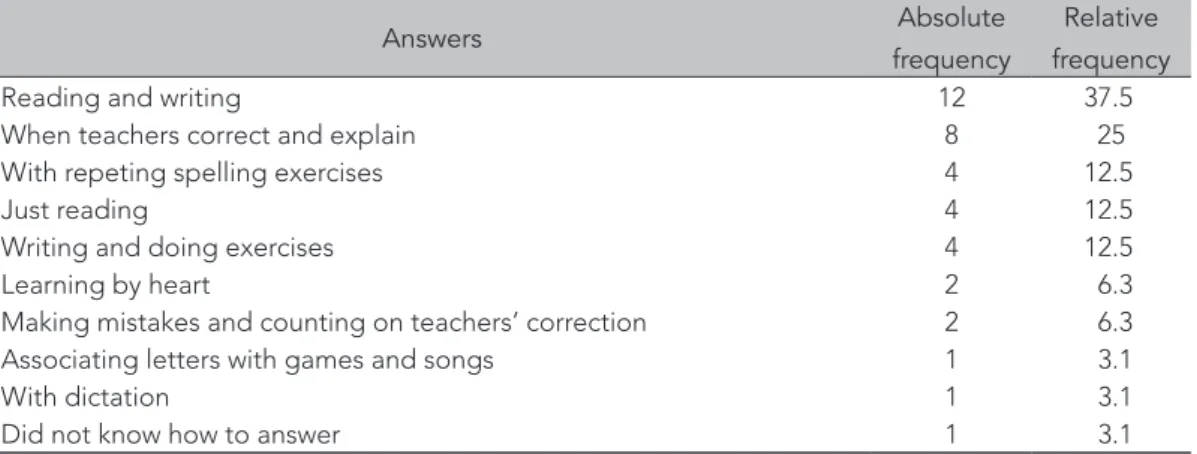 Table 2: How do children learn orthography?