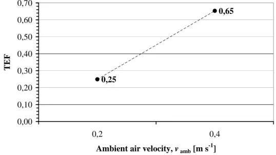 Figure 3. Comparison of TEF calculation for different ambient air velocity magnitude. 