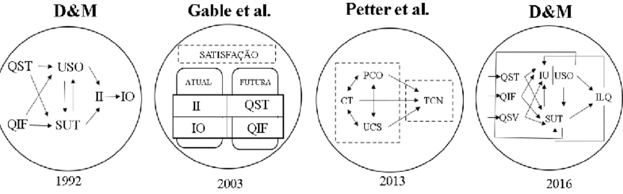 Figura 9 - Alguns modelos e frameworks pioneiros da Avaliação de Sucesso dos S.I. 