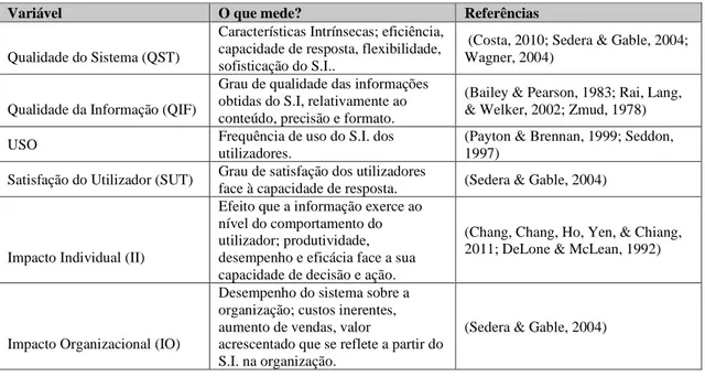 Tabela 5 - Características das Variáveis de Avaliação de Sucesso dos S.I. 