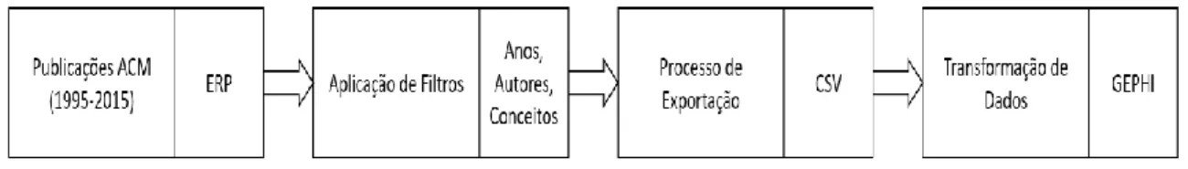 Figura 12 - Abordagem metodológica do estudo “ERP Conceptual Ecology” 