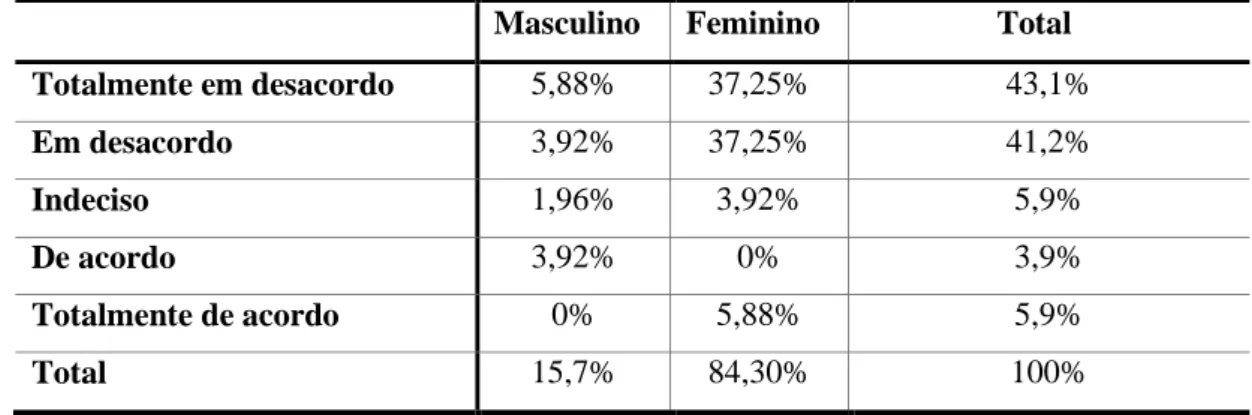 Gráfico 3. Influência da orientação sexual dos pais na orientação sexual dos filhos 