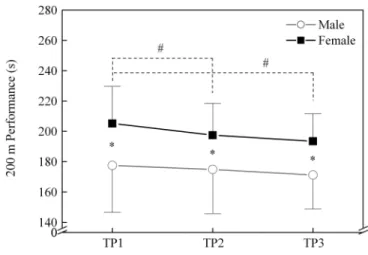 Figure 2.—Mean±SD values of the energy e�penditure (E tot ) in  the three TPs. 