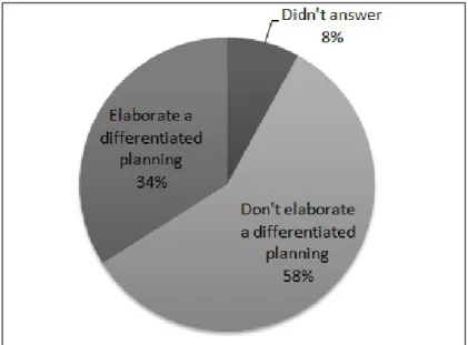 Graphic 4: Class planning for students with special needs and giftedness Source: Research data.