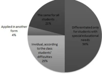 Graphic 5: Evaluation and learning tools Source: Research data.