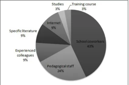 Graphic 2: Source of help and support for the teachers’ work Source: Research data.