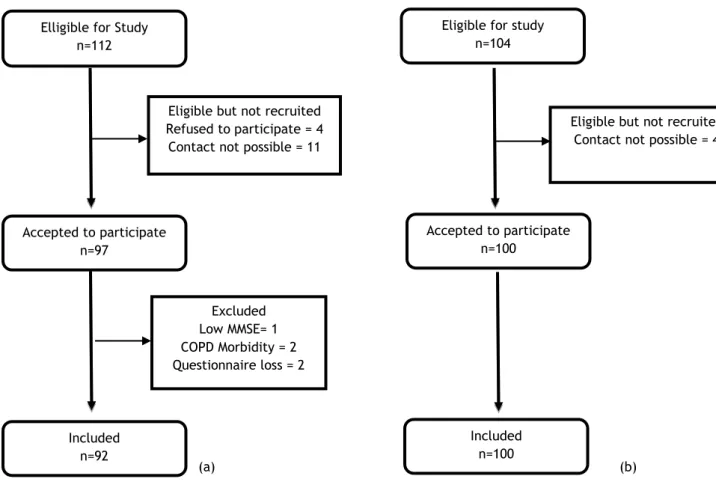 Figure 1 - Flowchart of sample selection and characterization (a) elderly, b) non-elderly)