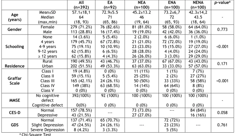 Table 1 – Demographic features of the different sample groups  All  (n=392)  EA  (n=92)  NEA  (n=100)  ENA  (n=100)  NENA  (n=100)  p-value a Age  (years)  Mean±SD Median  (max,min)  57.1±18,1 64 (18, 93)  72.9±5.5 71 (65, 86)  45.2±13.2 46 (19, 64)  73.2±