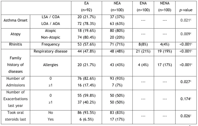 Table 2 – Clinical and Functional Characterization of the different sample groups  EA  (n=92)  NEA  (n=100)  ENA  (n=100)  NENA  (n=100)  p-value  Asthma Onset  LSA / COA 