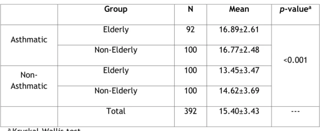 Table 3. Score obtained in the Bronchial Asthma Self-Knowledge Questionnaire 